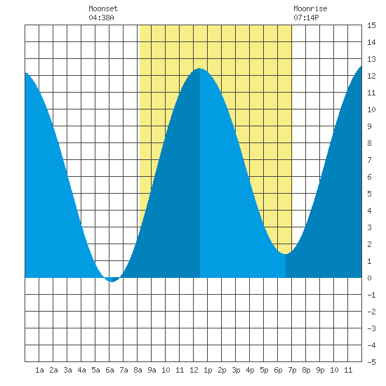 Culross Bay tide chart for Friday, October 7, 2022
