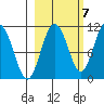 Culross Bay tide chart for Friday, October 7, 2022