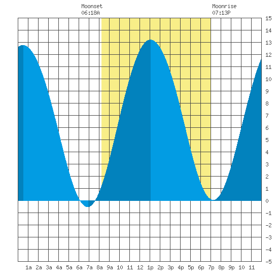 Culross Bay tide chart for Saturday, October 8, 2022