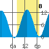 Culross Bay tide chart for Saturday, October 8, 2022
