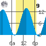 Culross Bay tide chart for Sunday, October 9, 2022