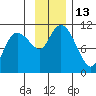 Culross Bay tide chart for Sunday, November 13, 2022