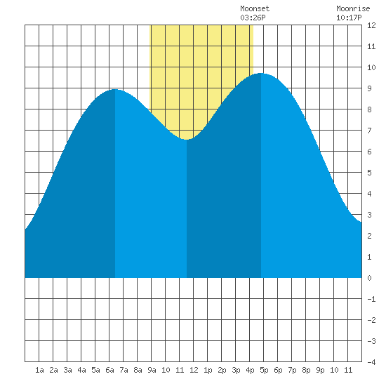 Culross Bay tide chart for Tuesday, November 15, 2022