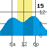 Culross Bay tide chart for Tuesday, November 15, 2022