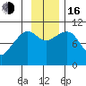 Culross Bay tide chart for Wednesday, November 16, 2022