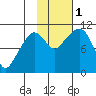 Culross Bay tide chart for Tuesday, November 1, 2022