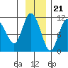 Culross Bay tide chart for Monday, November 21, 2022
