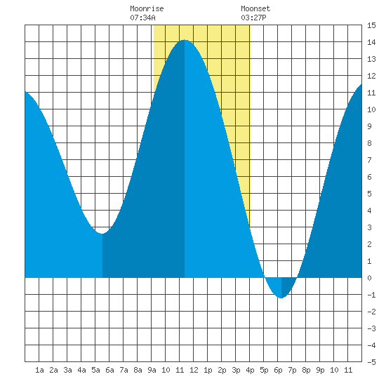 Culross Bay tide chart for Tuesday, November 22, 2022