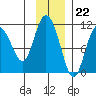 Culross Bay tide chart for Tuesday, November 22, 2022