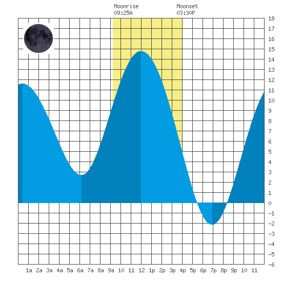 Culross Bay tide chart for Wednesday, November 23, 2022