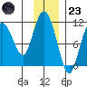 Culross Bay tide chart for Wednesday, November 23, 2022