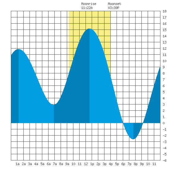 Culross Bay tide chart for Thursday, November 24, 2022