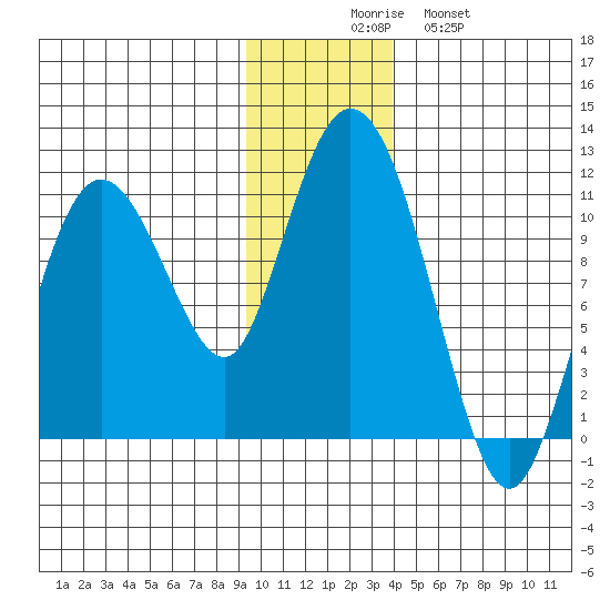 Culross Bay tide chart for Saturday, November 26, 2022