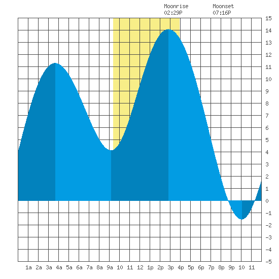 Culross Bay tide chart for Sunday, November 27, 2022