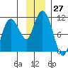 Culross Bay tide chart for Sunday, November 27, 2022