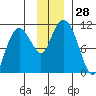 Culross Bay tide chart for Monday, November 28, 2022