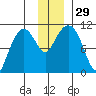 Culross Bay tide chart for Tuesday, November 29, 2022