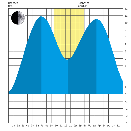 Culross Bay tide chart for Wednesday, November 30, 2022