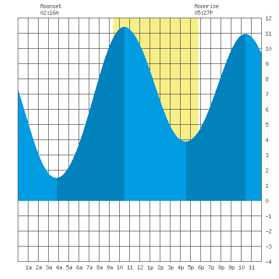 Culross Bay tide chart for Thursday, November 3, 2022