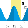 Culross Bay tide chart for Saturday, November 5, 2022