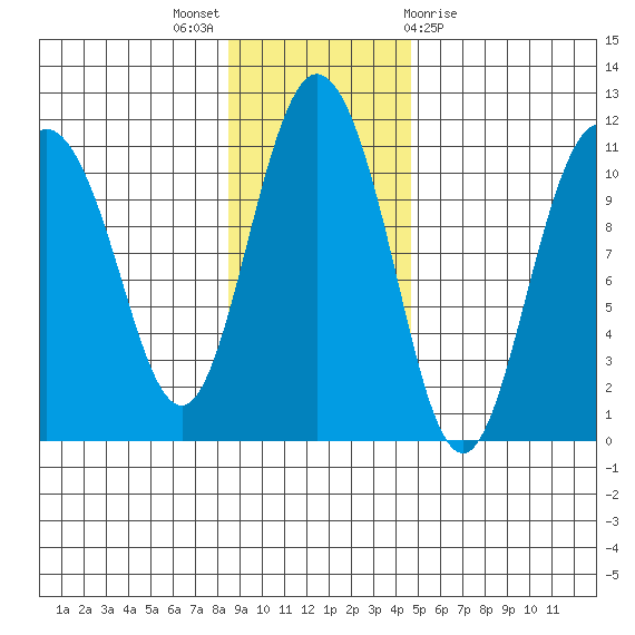 Culross Bay tide chart for Sunday, November 6, 2022