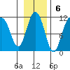 Culross Bay tide chart for Sunday, November 6, 2022