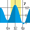 Culross Bay tide chart for Monday, November 7, 2022