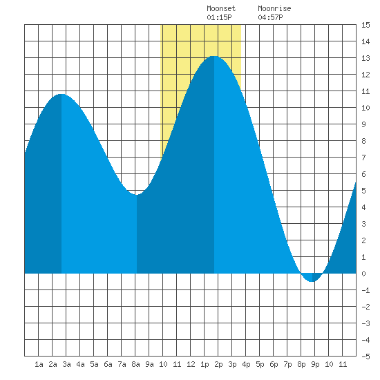 Culross Bay tide chart for Saturday, December 10, 2022