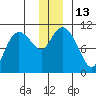 Culross Bay tide chart for Tuesday, December 13, 2022
