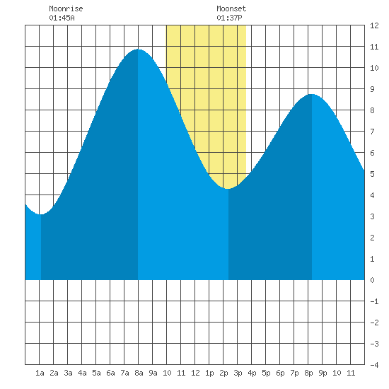Culross Bay tide chart for Saturday, December 17, 2022