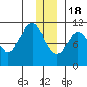 Culross Bay tide chart for Sunday, December 18, 2022