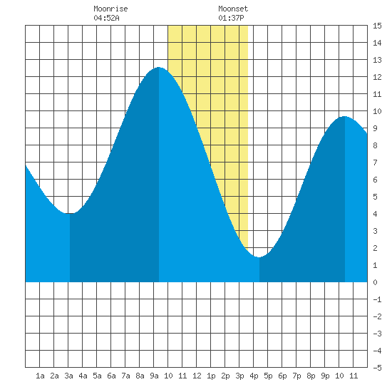 Culross Bay tide chart for Monday, December 19, 2022