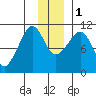 Culross Bay tide chart for Thursday, December 1, 2022