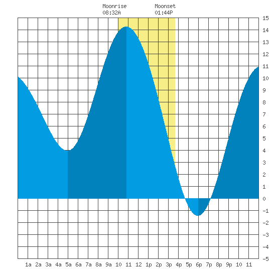 Culross Bay tide chart for Wednesday, December 21, 2022