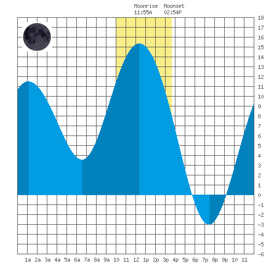 Culross Bay tide chart for Friday, December 23, 2022