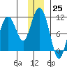 Culross Bay tide chart for Sunday, December 25, 2022