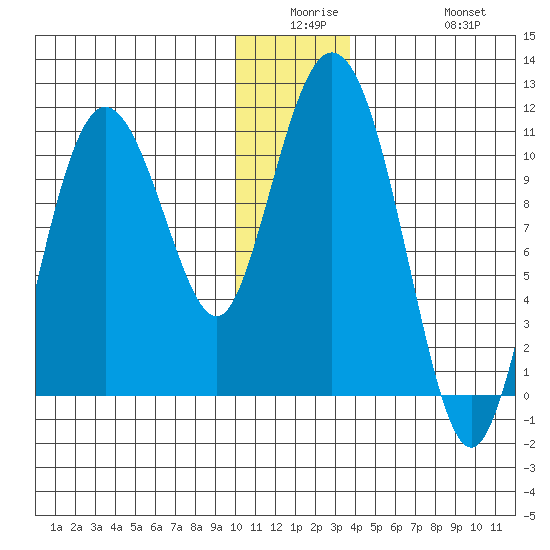 Culross Bay tide chart for Monday, December 26, 2022