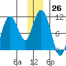 Culross Bay tide chart for Monday, December 26, 2022
