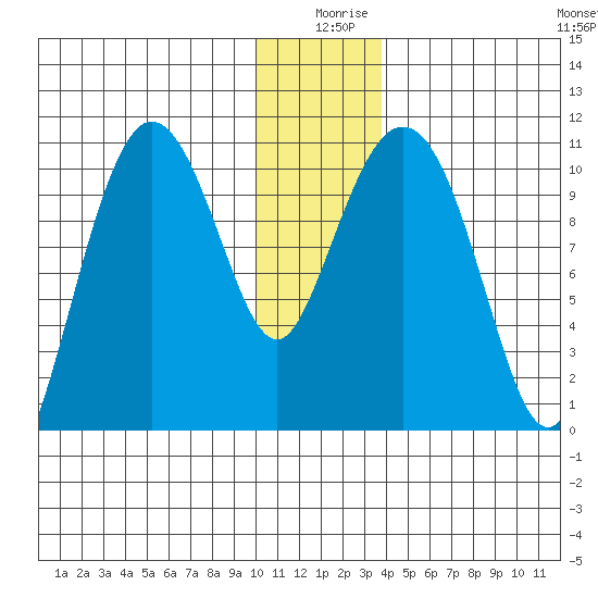 Culross Bay tide chart for Wednesday, December 28, 2022