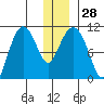 Culross Bay tide chart for Wednesday, December 28, 2022