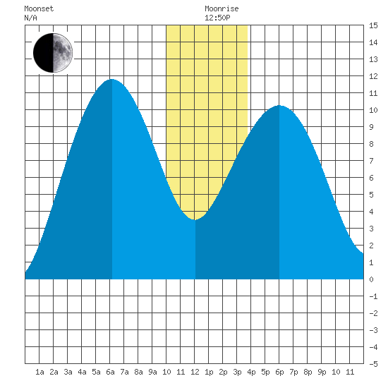 Culross Bay tide chart for Thursday, December 29, 2022