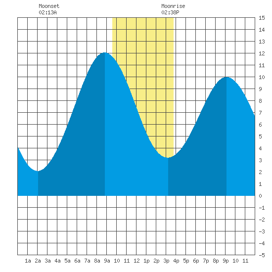 Culross Bay tide chart for Friday, December 2, 2022