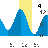 Culross Bay tide chart for Sunday, December 4, 2022