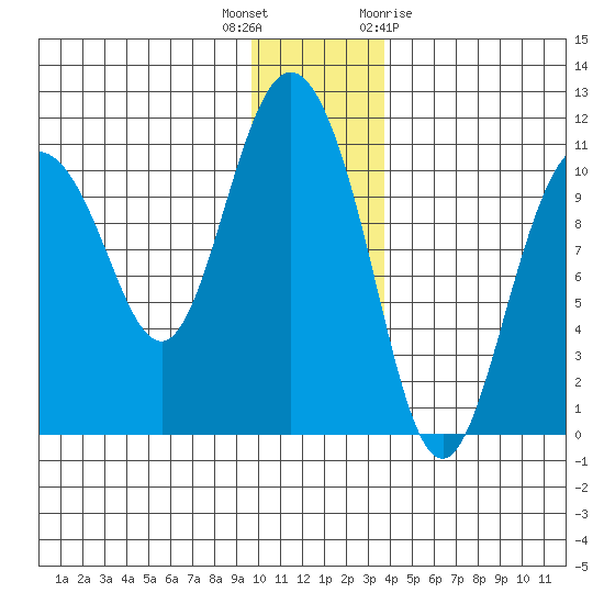 Culross Bay tide chart for Tuesday, December 6, 2022