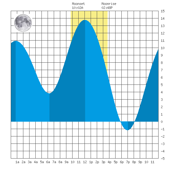 Culross Bay tide chart for Wednesday, December 7, 2022