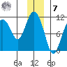 Culross Bay tide chart for Wednesday, December 7, 2022