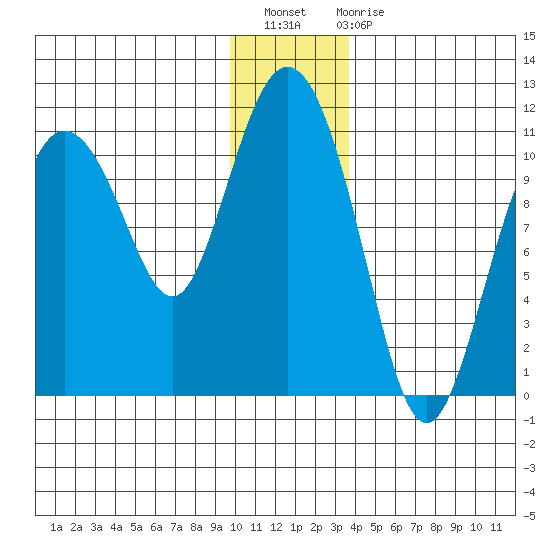 Culross Bay tide chart for Thursday, December 8, 2022