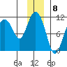 Culross Bay tide chart for Thursday, December 8, 2022