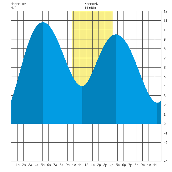 Culross Bay tide chart for Friday, January 13, 2023
