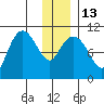 Culross Bay tide chart for Friday, January 13, 2023